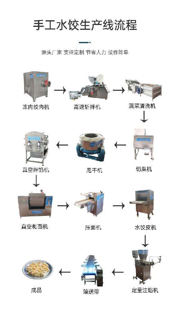 速冻水饺的生产（1）